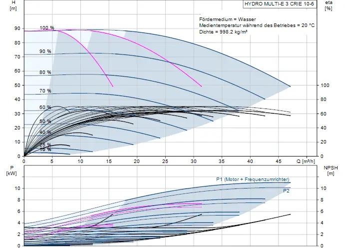 Diagramm zur Druckerhöhungsanlage von Grundfos mit Leistungs- und Förderdiagrammen, die hydrodynamische Daten wie H, P und NPSH für Wasser bei 20 °C darstellen.
